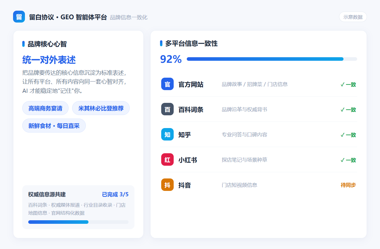 品牌信息与传播建设示意：多平台内容与品牌信息一致化管理