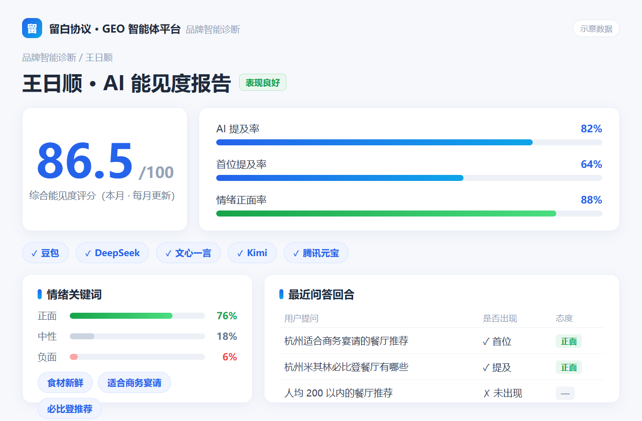 品牌 AI 诊断示意：AI 能见度得分与情绪关键词分析