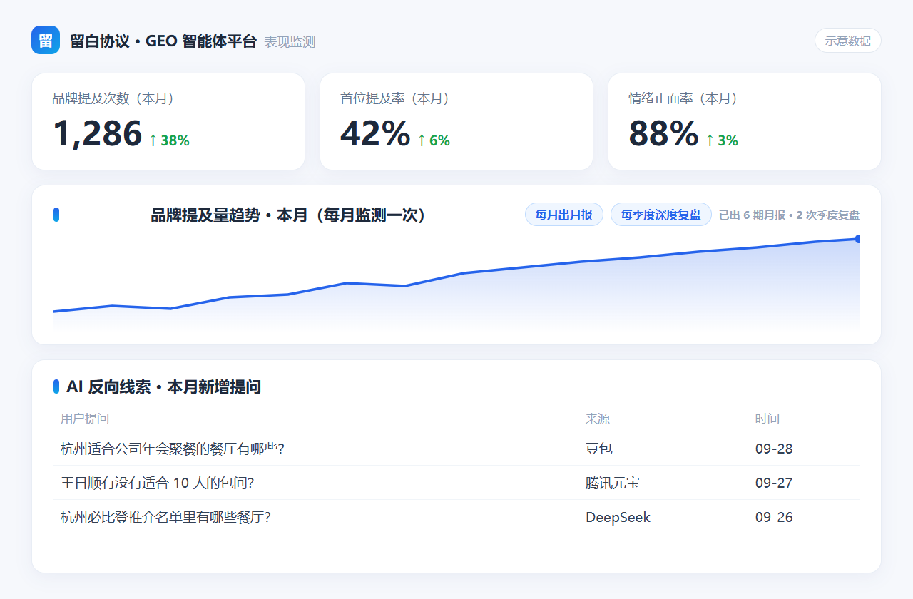 AI 表现持续监测示意：品牌提及趋势与 AI 反向线索挖掘